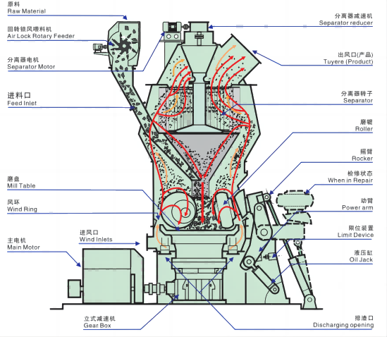 cement grinding mill
